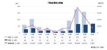 2026年4月の「税金滞納」倒産40件 中堅以上の企業で増加、破産が9割超