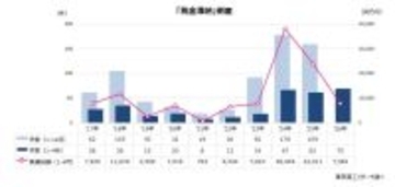 2026年4月の「税金滞納」倒産40件 中堅以上の企業で増加、破産が9割超