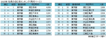 港区の6.6人に１人が社長　社長が住む街トップは 「港区赤坂」～ 2023年全国「社長の住む街」調査 ～