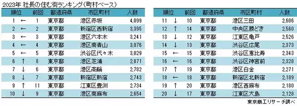 「港区の6.6人に１人が社長　社長が住む街トップは 「港区赤坂」～ 2023年全国「社長の住む街」調査 ～」の画像