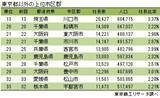 「港区の6.6人に１人が社長　社長が住む街トップは 「港区赤坂」～ 2023年全国「社長の住む街」調査 ～」の画像4