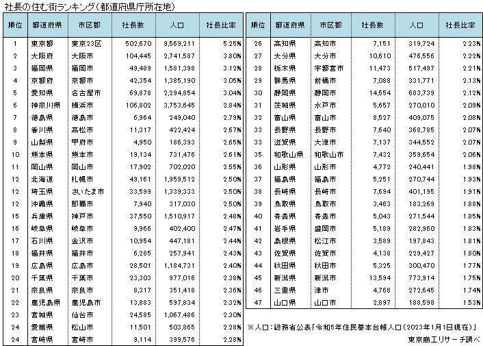 港区の6.6人に１人が社長　社長が住む街トップは 「港区赤坂」～ 2023年全国「社長の住む街」調査 ～