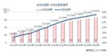 全国の女性社長 68万4,669人 15年間で3.2倍増、女性社長率は沖縄県がトップ