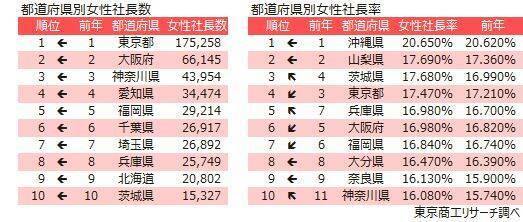 全国の女性社長 68万4,669人 15年間で3.2倍増、女性社長率は沖縄県がトップ