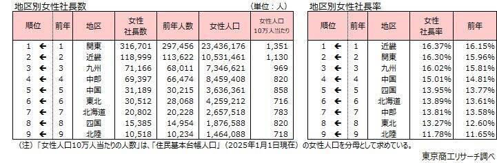 全国の女性社長 68万4,669人 15年間で3.2倍増、女性社長率は沖縄県がトップ
