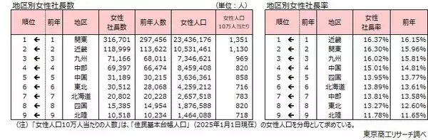 「全国の女性社長 68万4,669人 15年間で3.2倍増、女性社長率は沖縄県がトップ」の画像