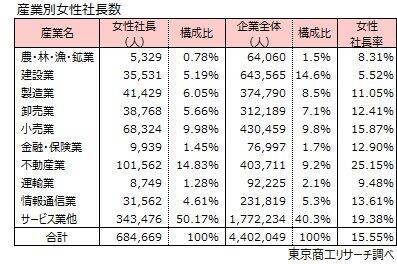 全国の女性社長 68万4,669人 15年間で3.2倍増、女性社長率は沖縄県がトップ