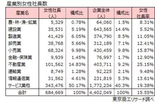 「全国の女性社長 68万4,669人 15年間で3.2倍増、女性社長率は沖縄県がトップ」の画像
