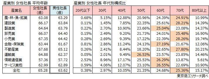 全国の女性社長 68万4,669人 15年間で3.2倍増、女性社長率は沖縄県がトップ