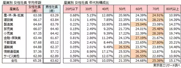 「全国の女性社長 68万4,669人 15年間で3.2倍増、女性社長率は沖縄県がトップ」の画像