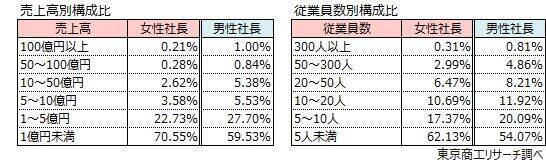 全国の女性社長 68万4,669人 15年間で3.2倍増、女性社長率は沖縄県がトップ