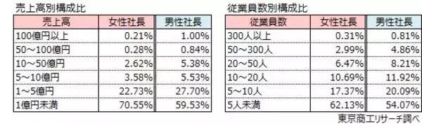 「全国の女性社長 68万4,669人 15年間で3.2倍増、女性社長率は沖縄県がトップ」の画像