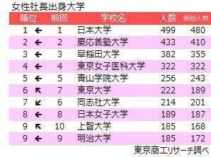全国の女性社長 68万4,669人 15年間で3.2倍増、女性社長率は沖縄県がトップ