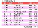 「全国の女性社長 68万4,669人 15年間で3.2倍増、女性社長率は沖縄県がトップ」の画像7