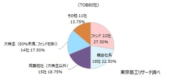 2025年、上場廃止への「TOB・MBO」は112社　TOBの買い手は約30%がアクティビストを含む「ファンド」