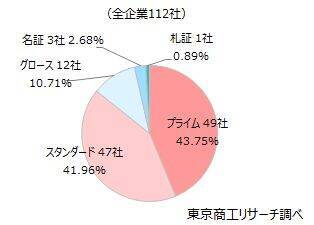 2025年、上場廃止への「TOB・MBO」は112社　TOBの買い手は約30%がアクティビストを含む「ファンド」