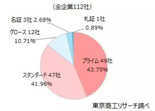 「2025年、上場廃止への「TOB・MBO」は112社　TOBの買い手は約30%がアクティビストを含む「ファンド」」の画像