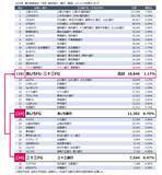 「あいちFGと三十三FGが統合に向け基本合意　メインバンク取引企業数が国内16位の金融Gに」の画像1