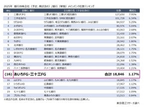 あいちFGと三十三FGが統合に向け基本合意　メインバンク取引企業数が国内16位の金融Gに