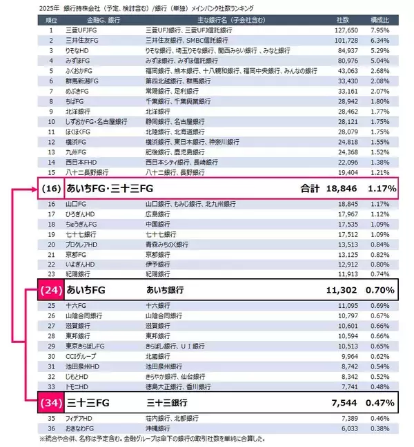 あいちFGと三十三FGが統合に向け基本合意　メインバンク取引企業数が国内16位の金融Gに