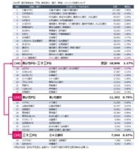 あいちFGと三十三FGが統合に向け基本合意　メインバンク取引企業数が国内16位の金融Gに