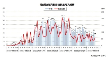 8月の「ゼロゼロ融資」利用後の倒産 24件　8カ月連続で前年同月を下回り、小康状態