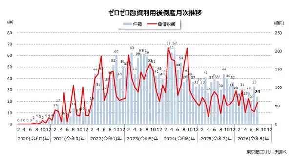 8月の「ゼロゼロ融資」利用後の倒産 24件　8カ月連続で前年同月を下回り、小康状態