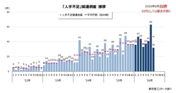 賃金上昇、従業員退職による倒産が過去最多　8月の「人手不足」倒産 8月では最多の32件
