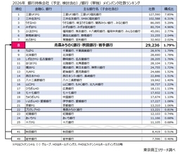 青森みちのく銀・秋田銀・岩手銀の統合協議　メインバンク社数は８位に、東北最大地銀G誕生へ