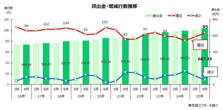 2025年9月期　不良債権比率が過去最低の1.06％　貸倒引当金は7年ぶり減少、「返済猶予」の検証も必要