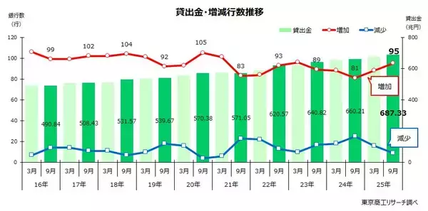 「2025年9月期　不良債権比率が過去最低の1.06％　貸倒引当金は7年ぶり減少、「返済猶予」の検証も必要」の画像