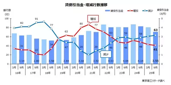 「2025年9月期　不良債権比率が過去最低の1.06％　貸倒引当金は7年ぶり減少、「返済猶予」の検証も必要」の画像
