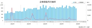 2026年5月の全国企業倒産780件