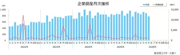 2026年5月の全国企業倒産780件