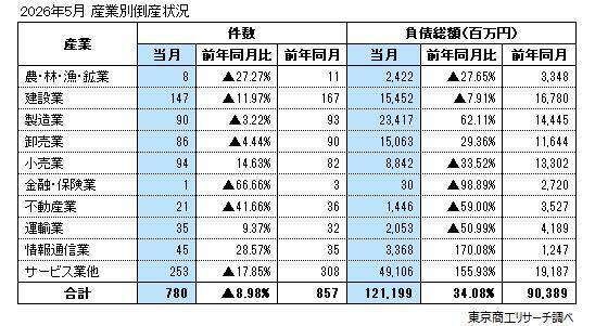 2026年5月の全国企業倒産780件