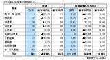 「2026年5月の全国企業倒産780件」の画像2