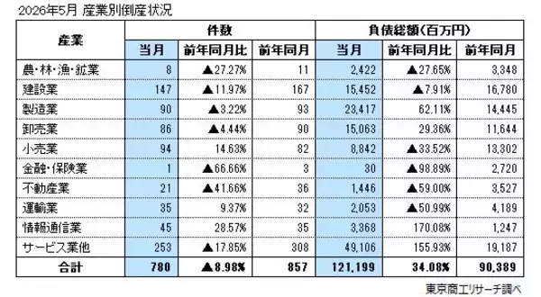 「2026年5月の全国企業倒産780件」の画像