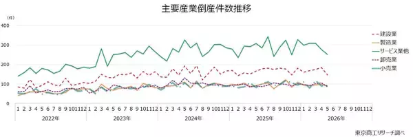 「2026年5月の全国企業倒産780件」の画像