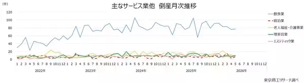 「2026年5月の全国企業倒産780件」の画像