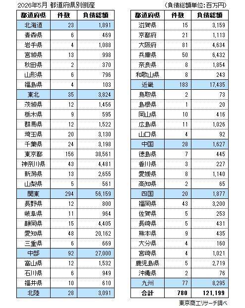 2026年5月の全国企業倒産780件