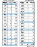 「2026年5月の全国企業倒産780件」の画像6