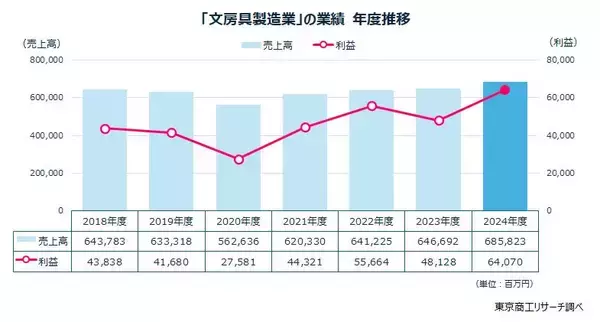 文房具メーカー業績好調、止まらない進化と海外ファン増加　～ デジタル時代でも高品質の文房具に熱視線 ～