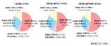 「「ナフサ供給」　支障がある85.0％　製造業で40.4％が在庫積み増しに動く」の画像1
