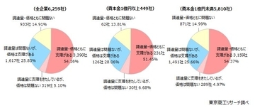 「ナフサ供給」　支障がある85.0％　製造業で40.4％が在庫積み増しに動く