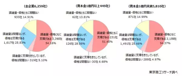 「ナフサ供給」　支障がある85.0％　製造業で40.4％が在庫積み増しに動く