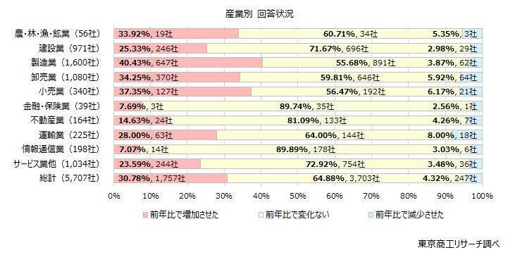 「ナフサ供給」　支障がある85.0％　製造業で40.4％が在庫積み増しに動く