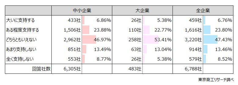 「ナフサ供給」　支障がある85.0％　製造業で40.4％が在庫積み増しに動く