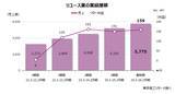 「「リユース市場」　物価高とインバウンドが追い風　4期連続の増収も、休廃業・解散が大幅増加」の画像1