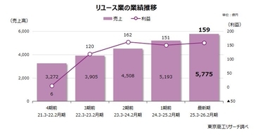 「リユース市場」　物価高とインバウンドが追い風　4期連続の増収も、休廃業・解散が大幅増加