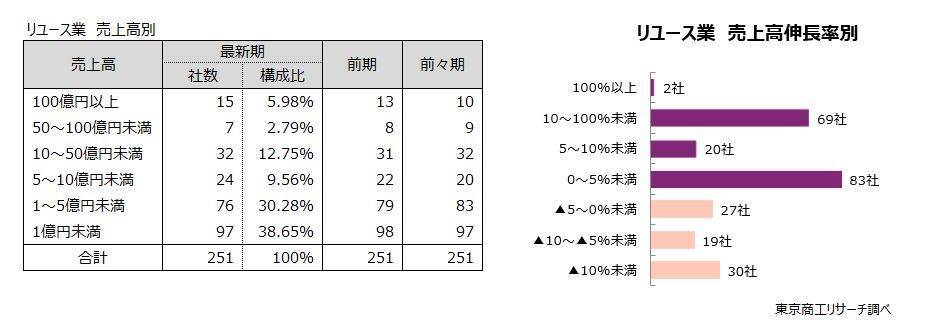 「リユース市場」　物価高とインバウンドが追い風　4期連続の増収も、休廃業・解散が大幅増加